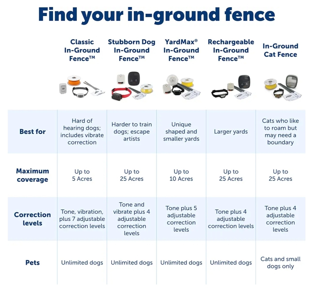 PetSafe Stubborn Dog In-Ground Pet Fence for Hard-to-Train Pets - Great for Hearing-Impaired Dogs - Covers 1/3-Acre Yard - Expandable up to 25 Acres - from the Parent Company of Invisible Fence Brand - Image 7